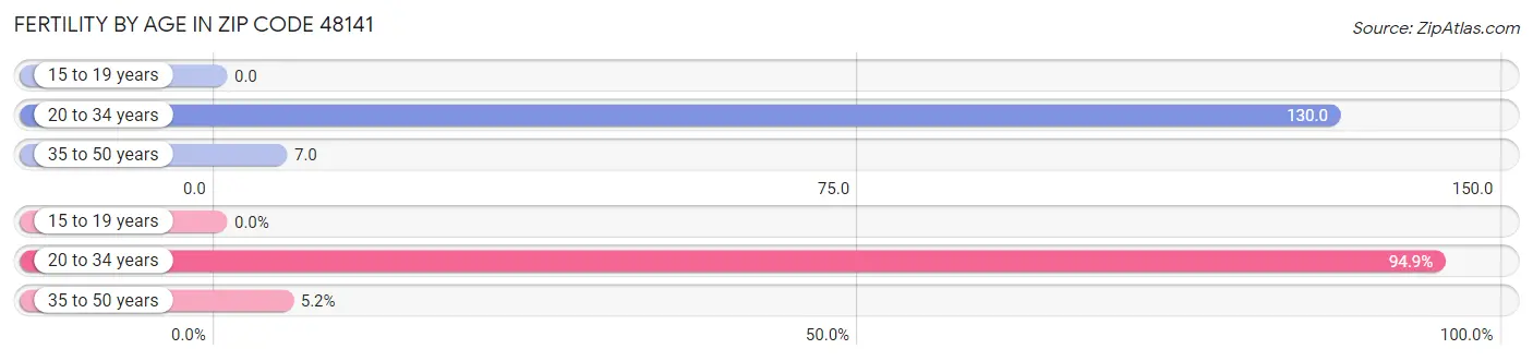 Female Fertility by Age in Zip Code 48141