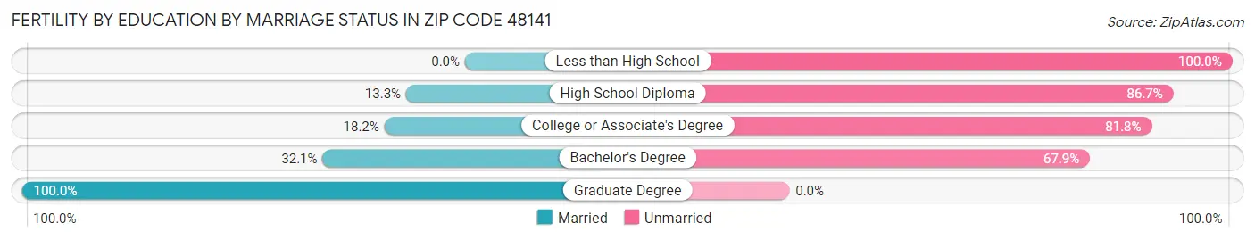 Female Fertility by Education by Marriage Status in Zip Code 48141