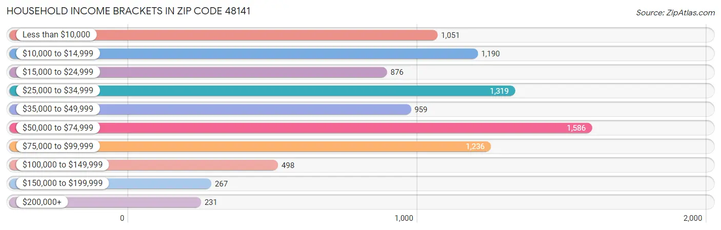 Household Income Brackets in Zip Code 48141