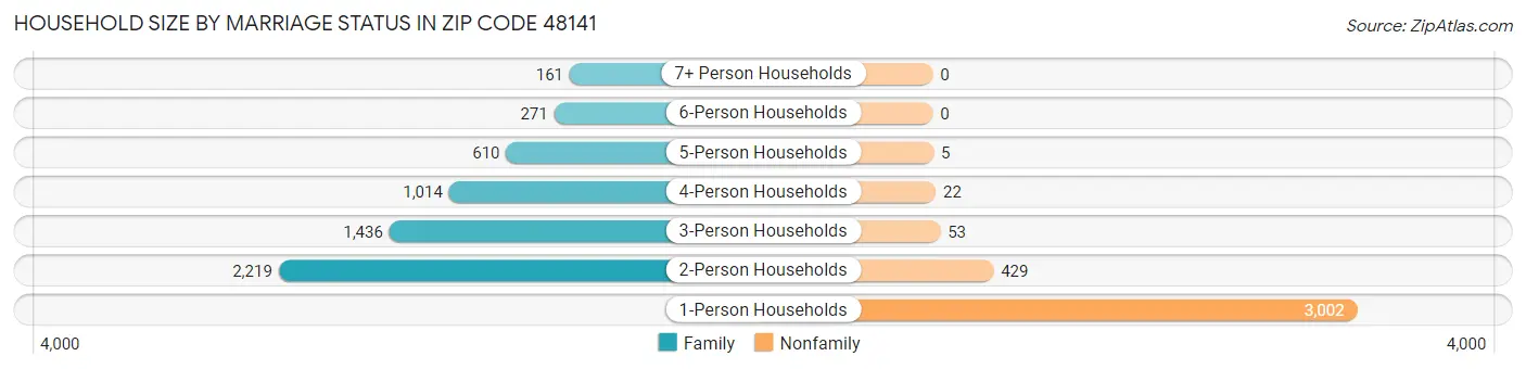 Household Size by Marriage Status in Zip Code 48141