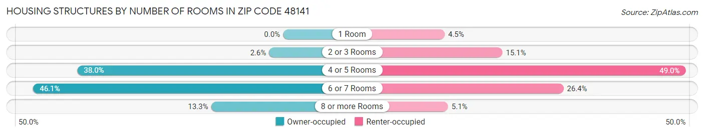 Housing Structures by Number of Rooms in Zip Code 48141