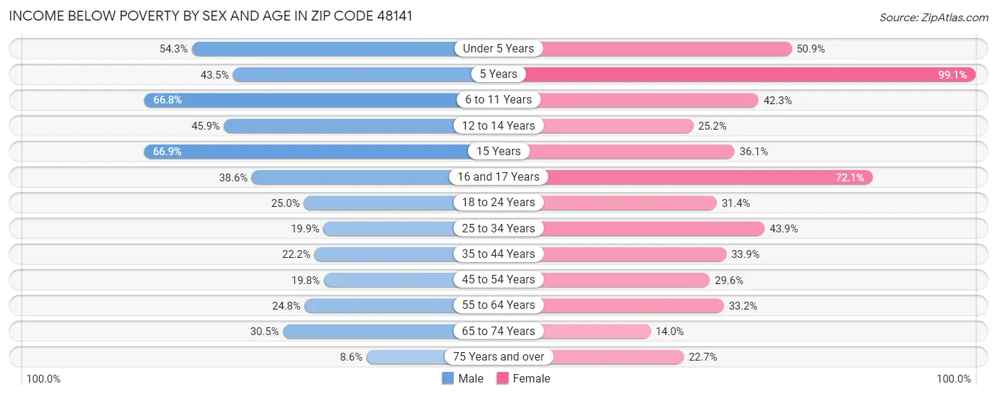 Income Below Poverty by Sex and Age in Zip Code 48141