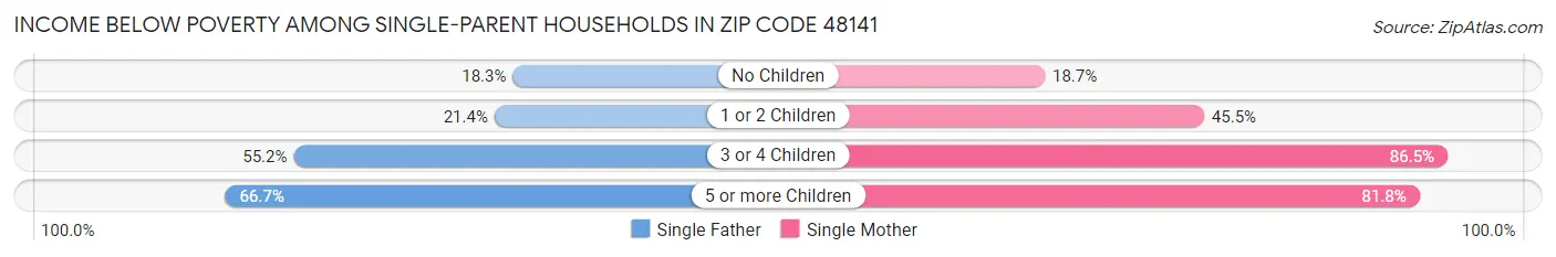 Income Below Poverty Among Single-Parent Households in Zip Code 48141