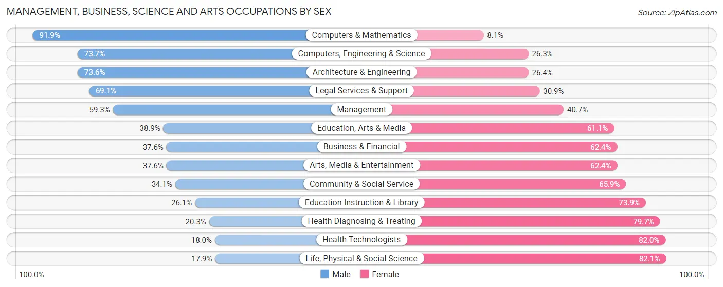 Management, Business, Science and Arts Occupations by Sex in Zip Code 48141