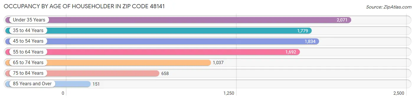 Occupancy by Age of Householder in Zip Code 48141