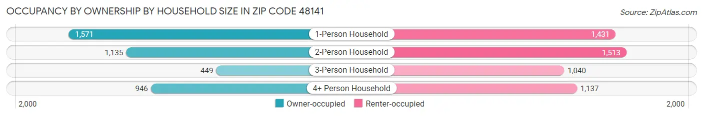 Occupancy by Ownership by Household Size in Zip Code 48141
