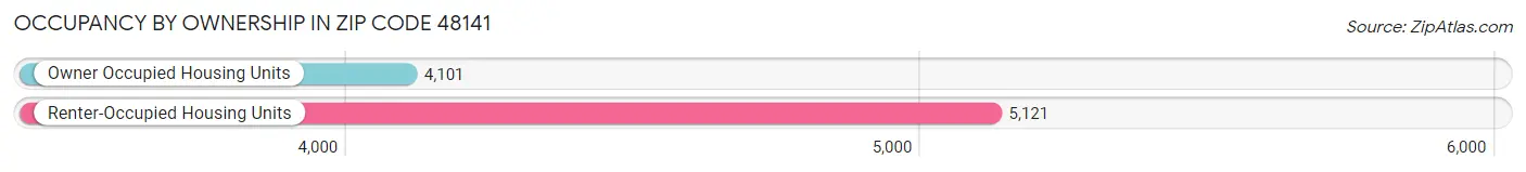 Occupancy by Ownership in Zip Code 48141