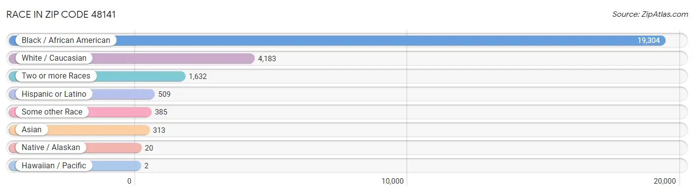 Race in Zip Code 48141