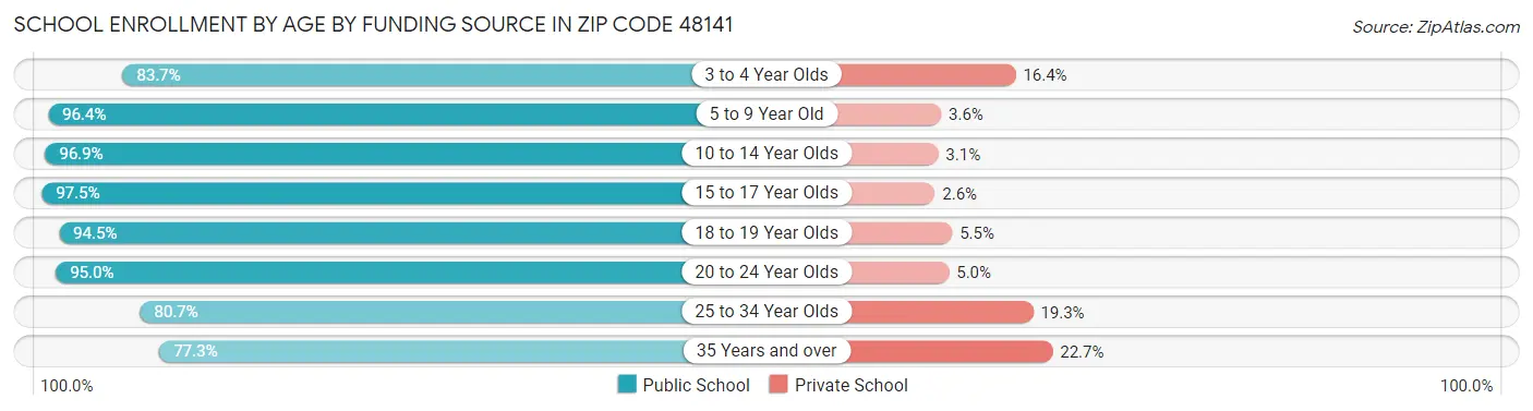 School Enrollment by Age by Funding Source in Zip Code 48141