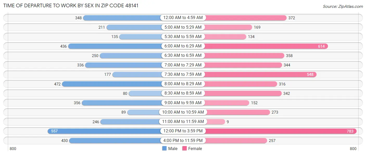 Time of Departure to Work by Sex in Zip Code 48141