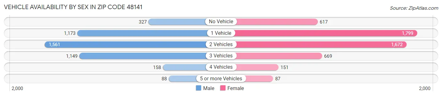 Vehicle Availability by Sex in Zip Code 48141
