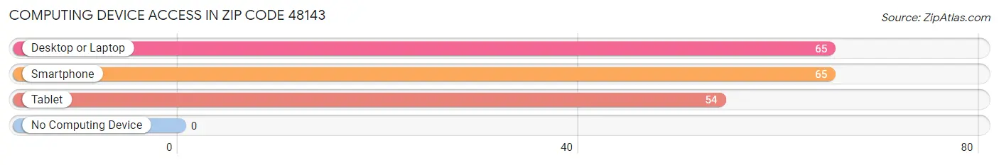 Computing Device Access in Zip Code 48143