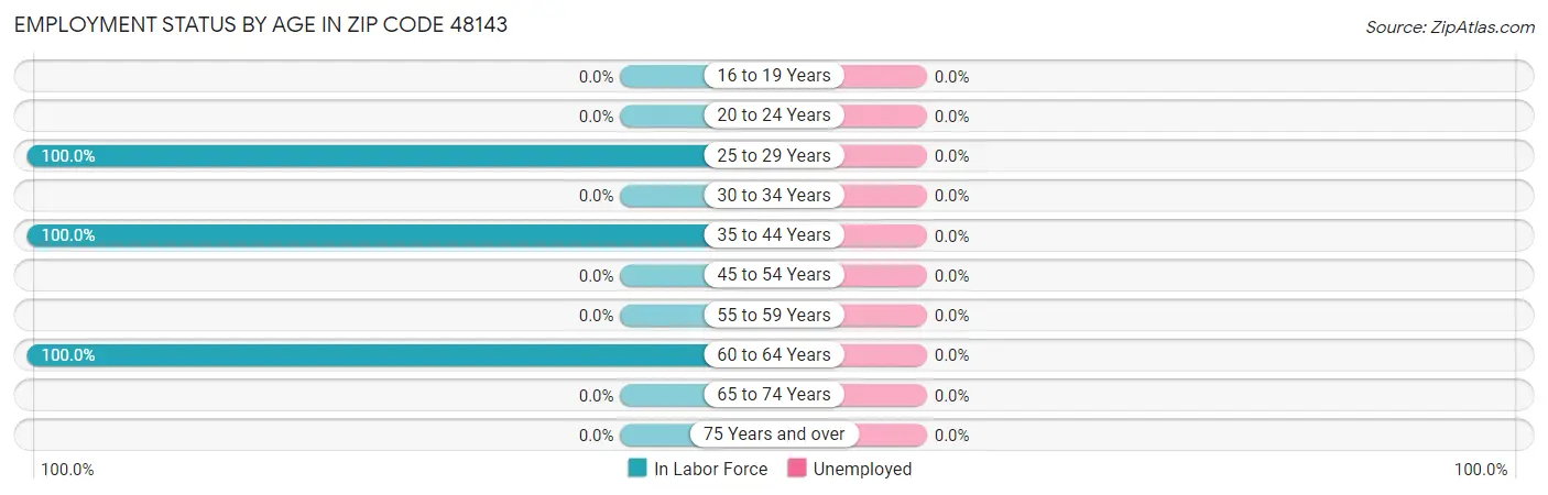Employment Status by Age in Zip Code 48143