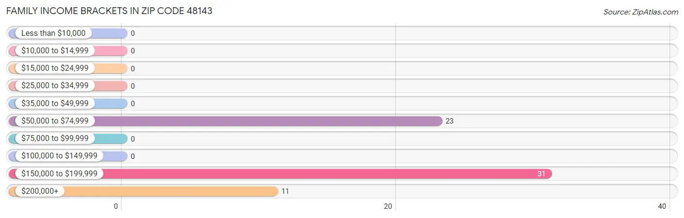 Family Income Brackets in Zip Code 48143