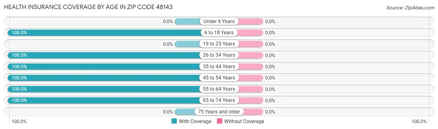Health Insurance Coverage by Age in Zip Code 48143