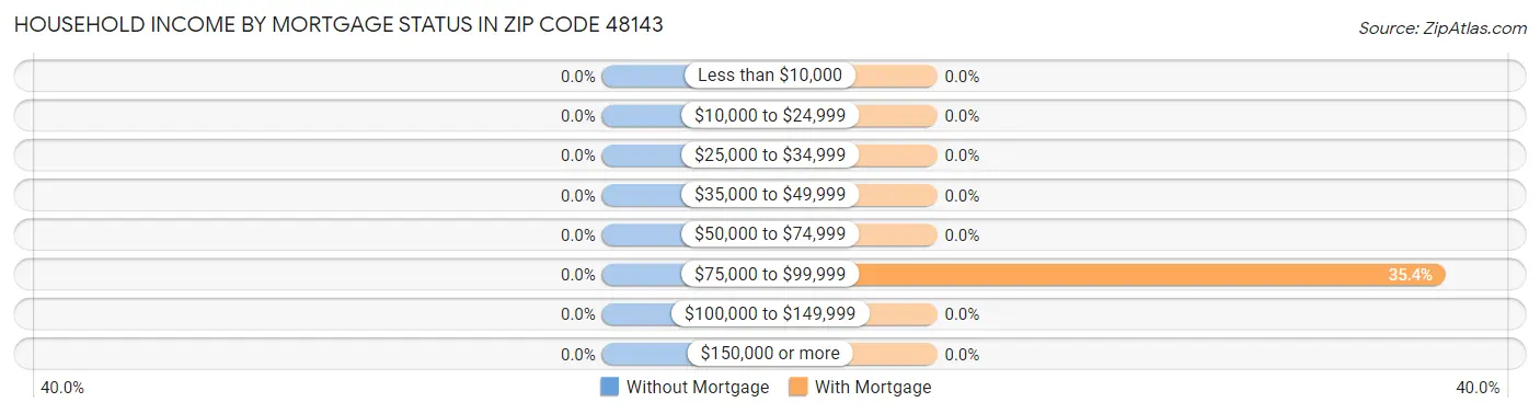 Household Income by Mortgage Status in Zip Code 48143