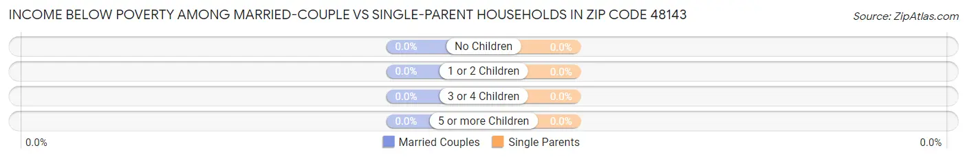 Income Below Poverty Among Married-Couple vs Single-Parent Households in Zip Code 48143
