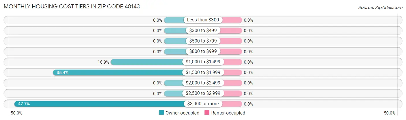 Monthly Housing Cost Tiers in Zip Code 48143