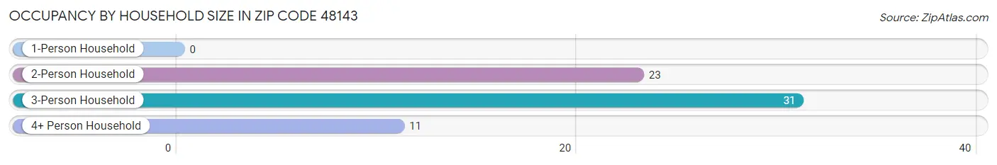 Occupancy by Household Size in Zip Code 48143