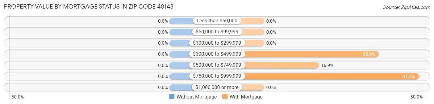 Property Value by Mortgage Status in Zip Code 48143