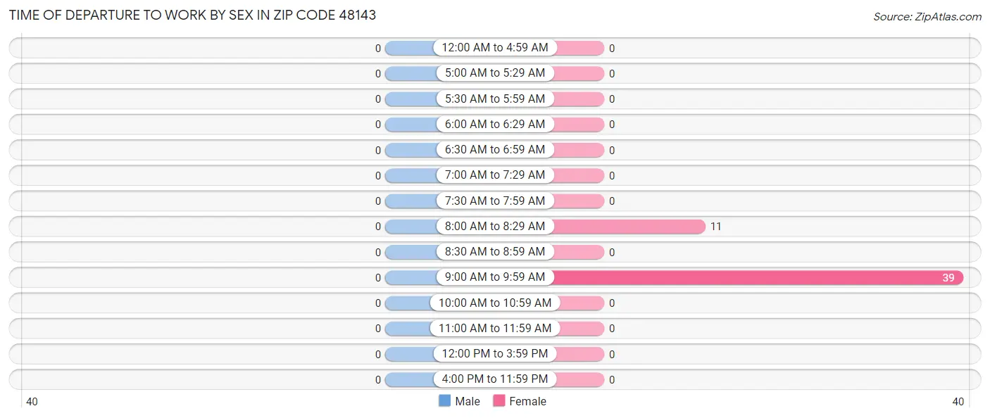 Time of Departure to Work by Sex in Zip Code 48143