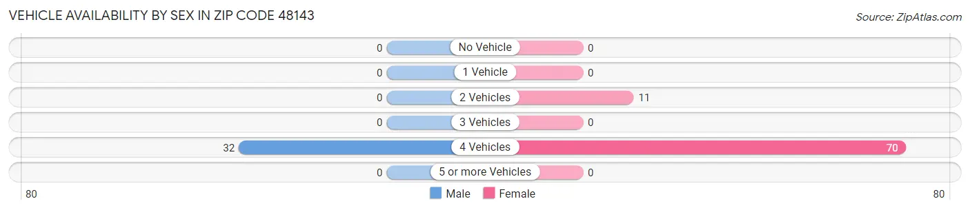 Vehicle Availability by Sex in Zip Code 48143