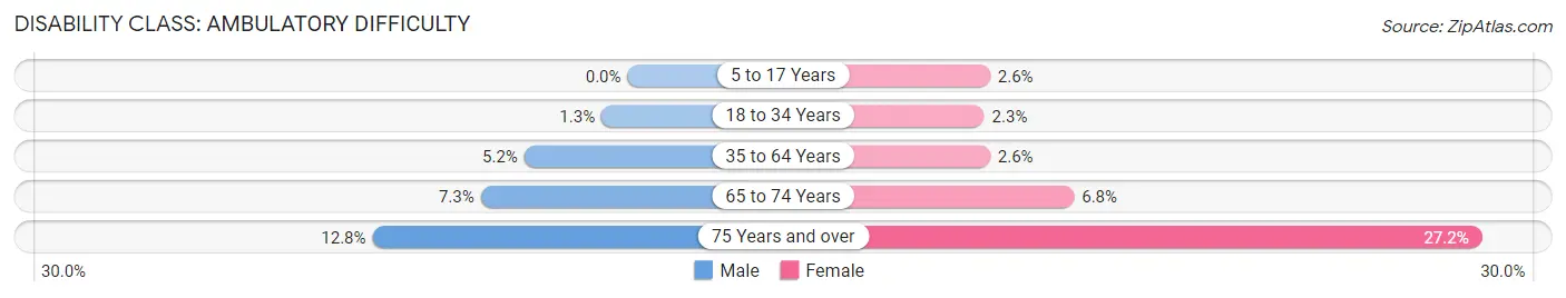 Disability in Zip Code 48144: <span>Ambulatory Difficulty</span>