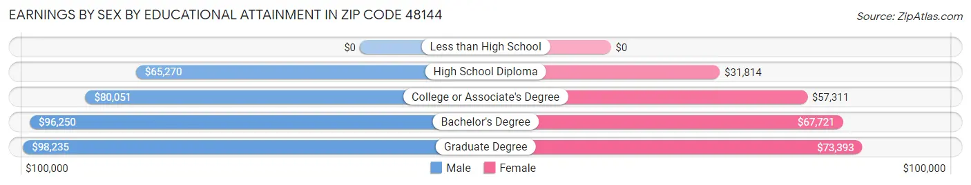 Earnings by Sex by Educational Attainment in Zip Code 48144