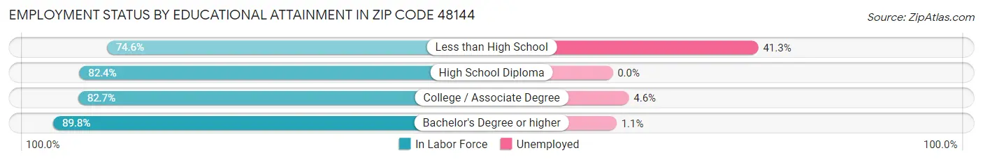 Employment Status by Educational Attainment in Zip Code 48144