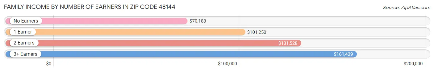 Family Income by Number of Earners in Zip Code 48144