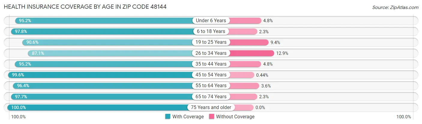 Health Insurance Coverage by Age in Zip Code 48144