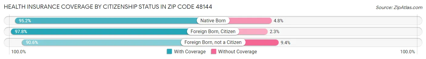 Health Insurance Coverage by Citizenship Status in Zip Code 48144