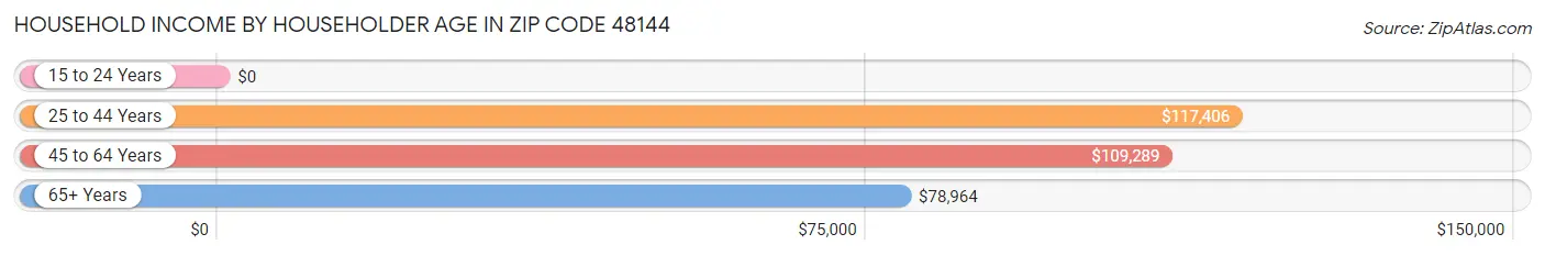 Household Income by Householder Age in Zip Code 48144