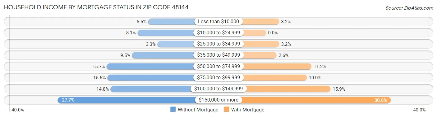 Household Income by Mortgage Status in Zip Code 48144
