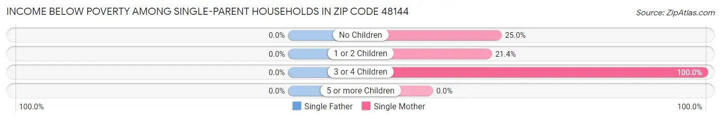 Income Below Poverty Among Single-Parent Households in Zip Code 48144