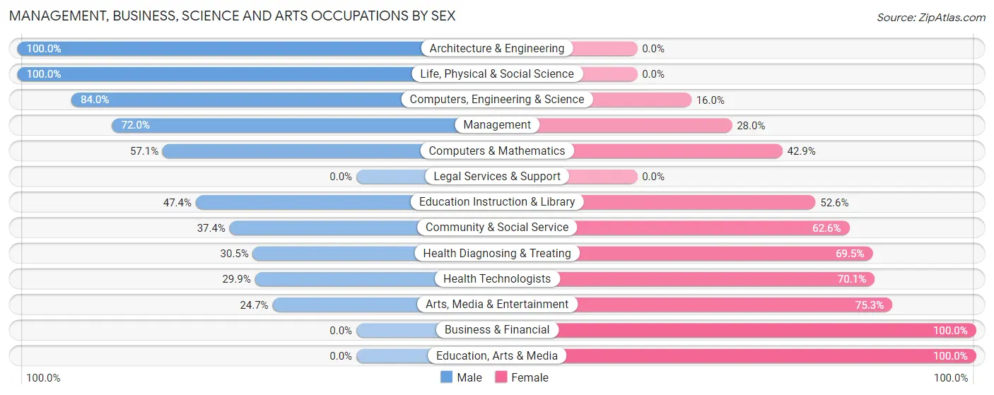 Management, Business, Science and Arts Occupations by Sex in Zip Code 48144