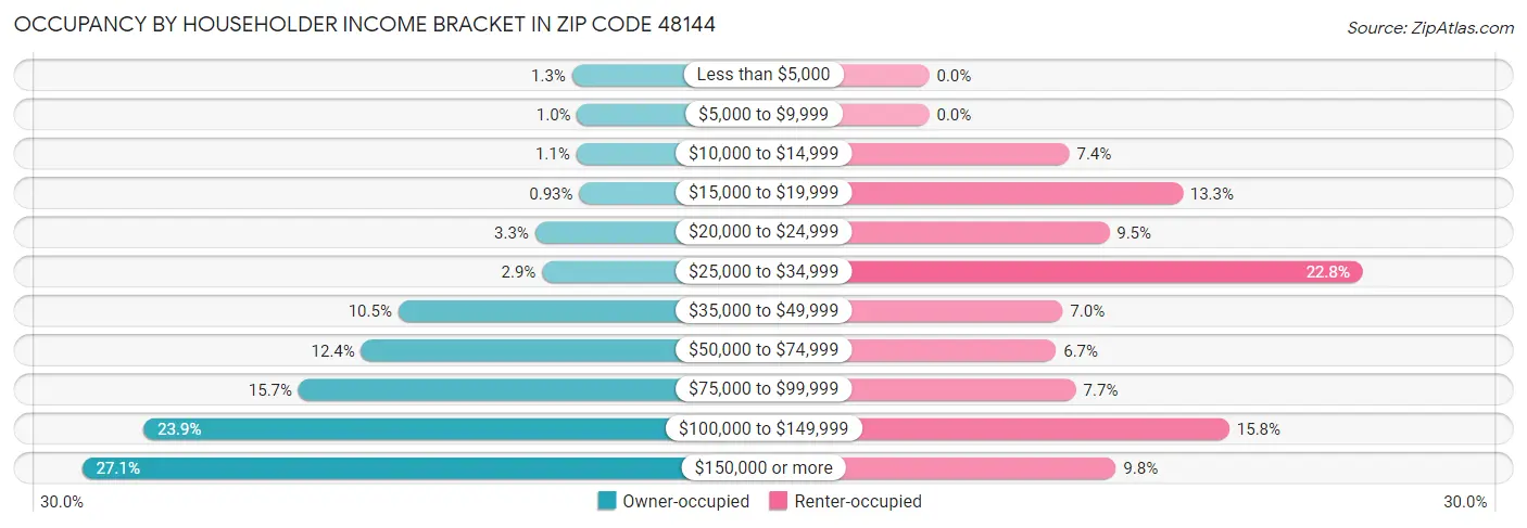 Occupancy by Householder Income Bracket in Zip Code 48144