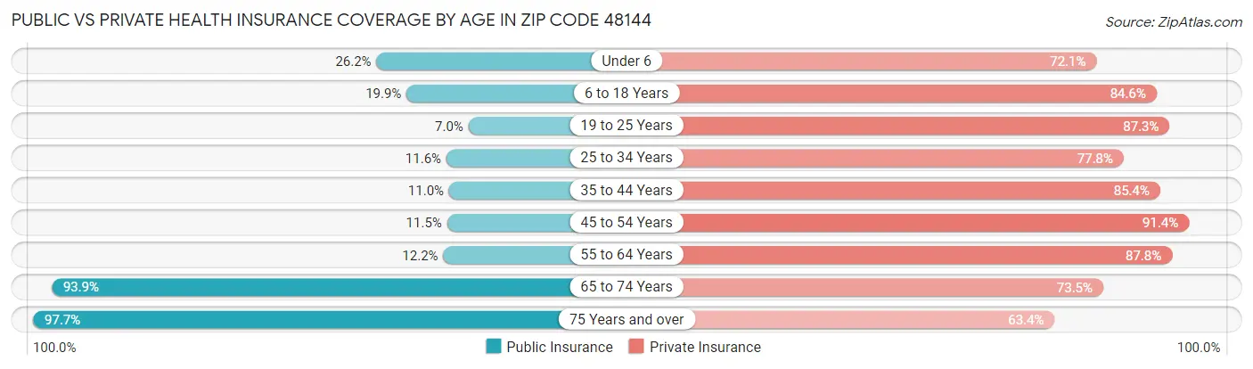 Public vs Private Health Insurance Coverage by Age in Zip Code 48144