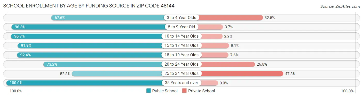 School Enrollment by Age by Funding Source in Zip Code 48144