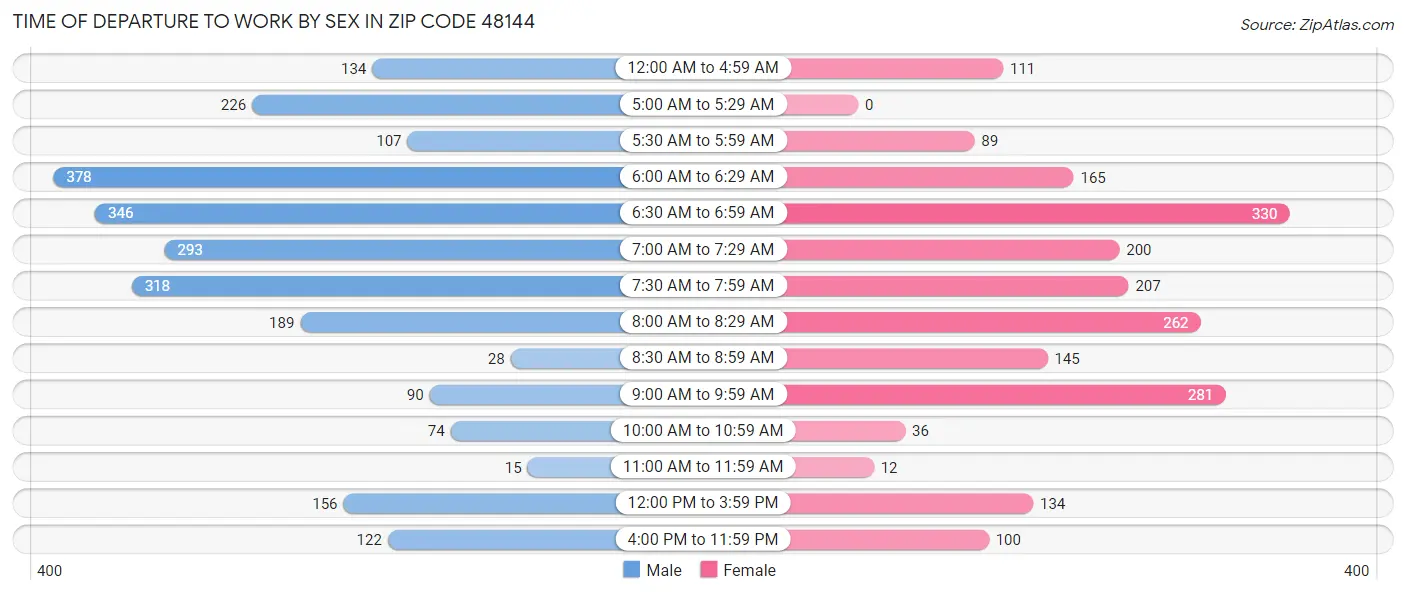 Time of Departure to Work by Sex in Zip Code 48144