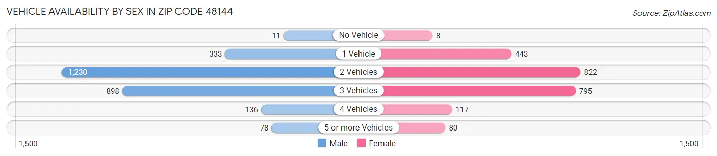Vehicle Availability by Sex in Zip Code 48144