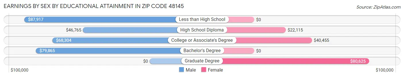 Earnings by Sex by Educational Attainment in Zip Code 48145