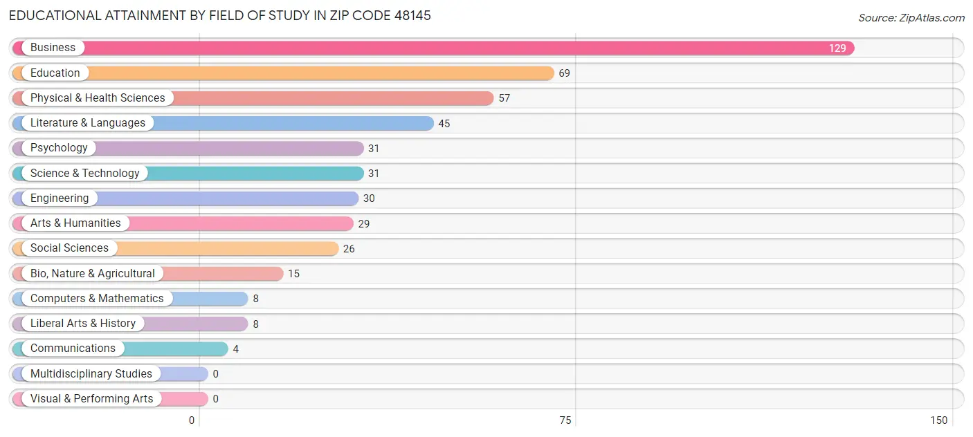 Educational Attainment by Field of Study in Zip Code 48145