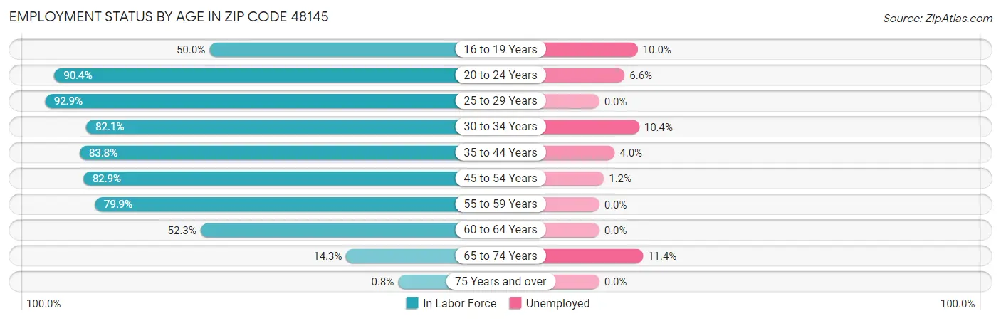 Employment Status by Age in Zip Code 48145