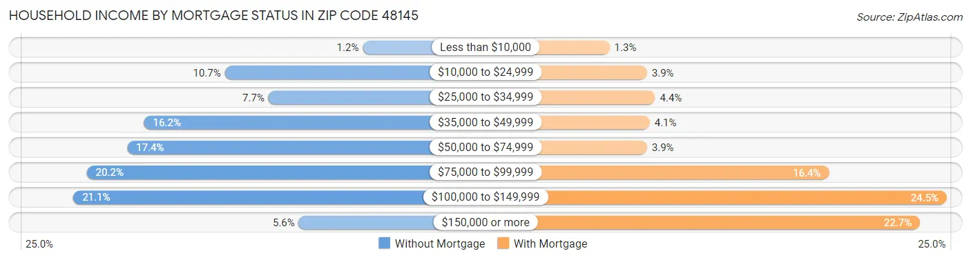 Household Income by Mortgage Status in Zip Code 48145