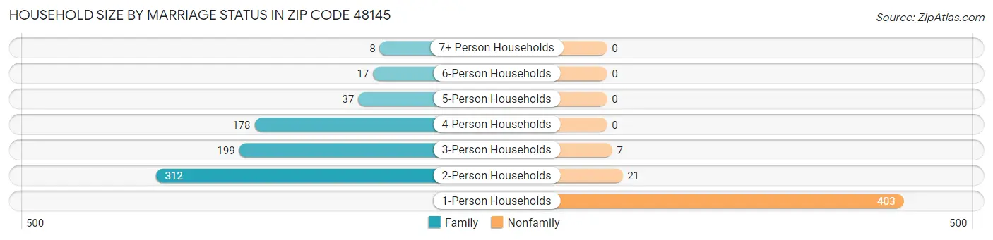 Household Size by Marriage Status in Zip Code 48145
