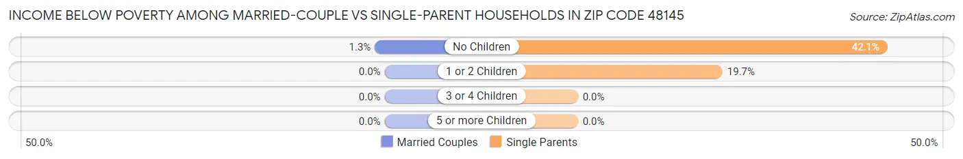 Income Below Poverty Among Married-Couple vs Single-Parent Households in Zip Code 48145