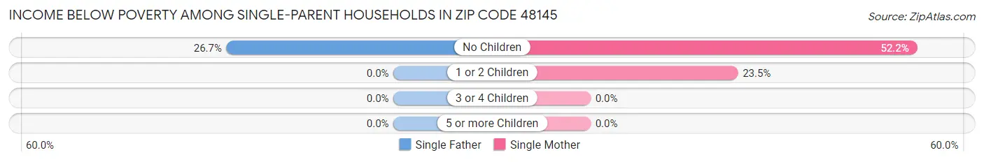 Income Below Poverty Among Single-Parent Households in Zip Code 48145