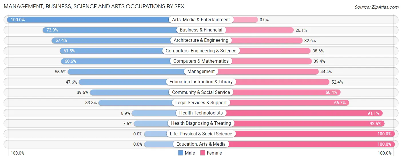 Management, Business, Science and Arts Occupations by Sex in Zip Code 48145