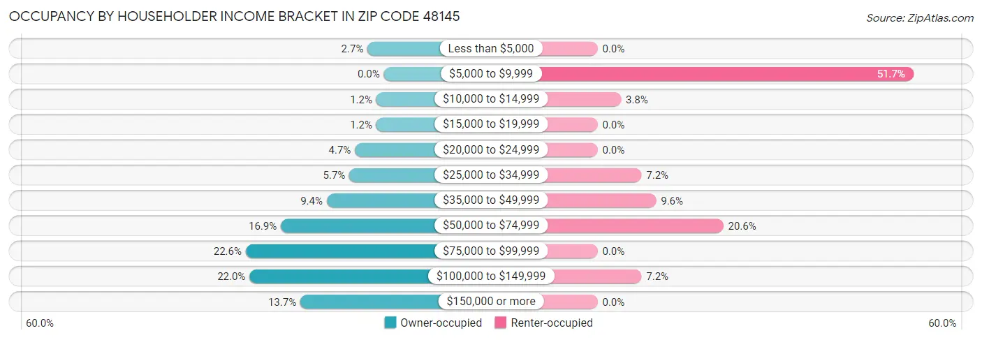 Occupancy by Householder Income Bracket in Zip Code 48145
